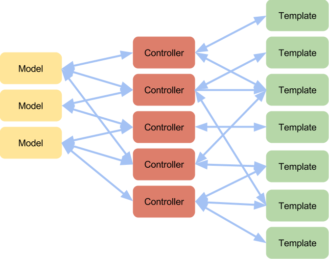 Typical “data Binding” Mishmash In Mvvm, Arising From - Two Way Data Binding Flux (672x528), Png Download