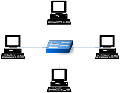 4 Computers Connected To A Single Switch - Computers Connected To A Network (402x313), Png Download