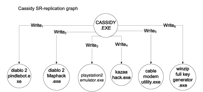Sr − Replication Of Cassidy Peer To Peer Worm - Circle (850x418), Png Download