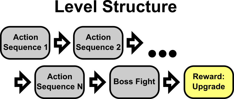 The Main Iterations Of This Gameplay Loop Go Like So (750x319), Png Download