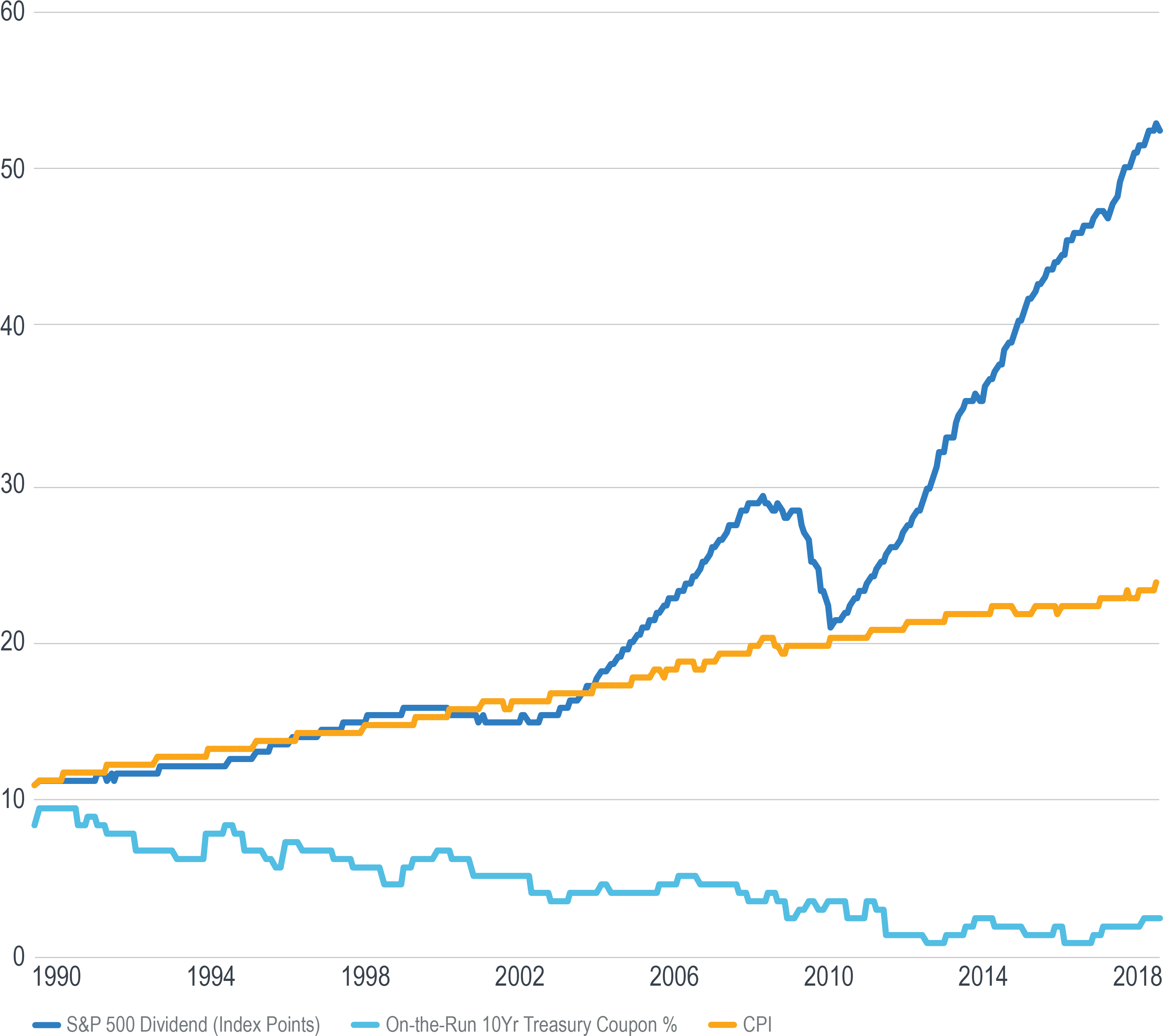 S&p 500 12 Month Gross Dividend - Plot (3200x2927), Png Download