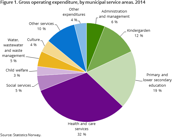 Figure 1 Shows Figures For Gross Operating Expenditure - Economy (609x489), Png Download