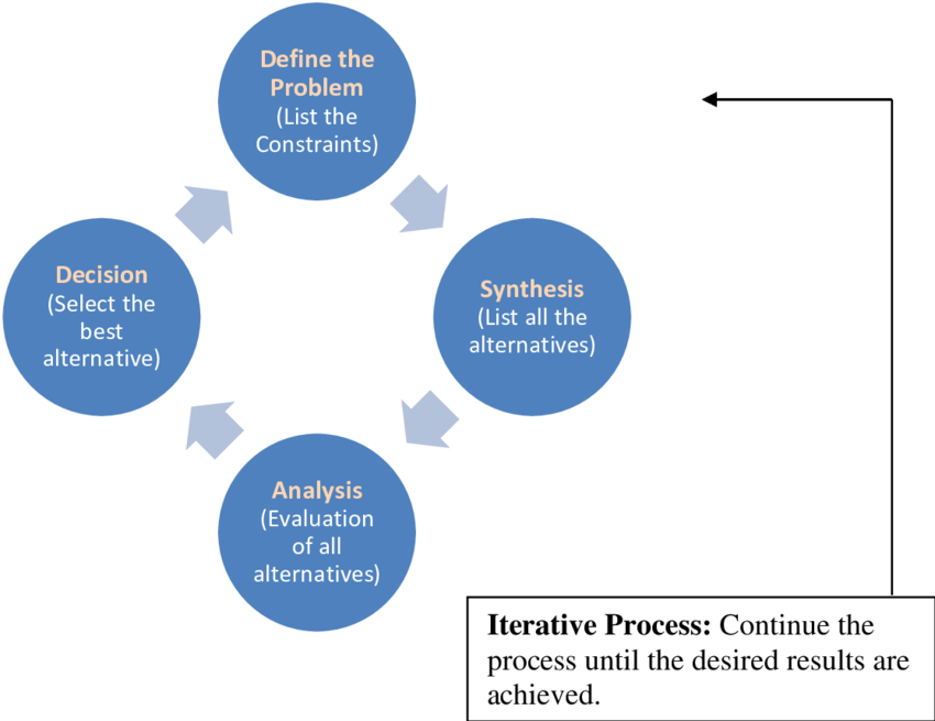 The Closed-loop Decision Making Process - General Positive Feedback Loop (850x655), Png Download