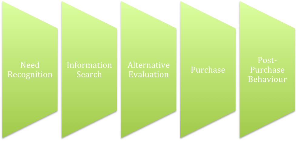 Consumer Decision Making Process - Architecture (980x466), Png Download