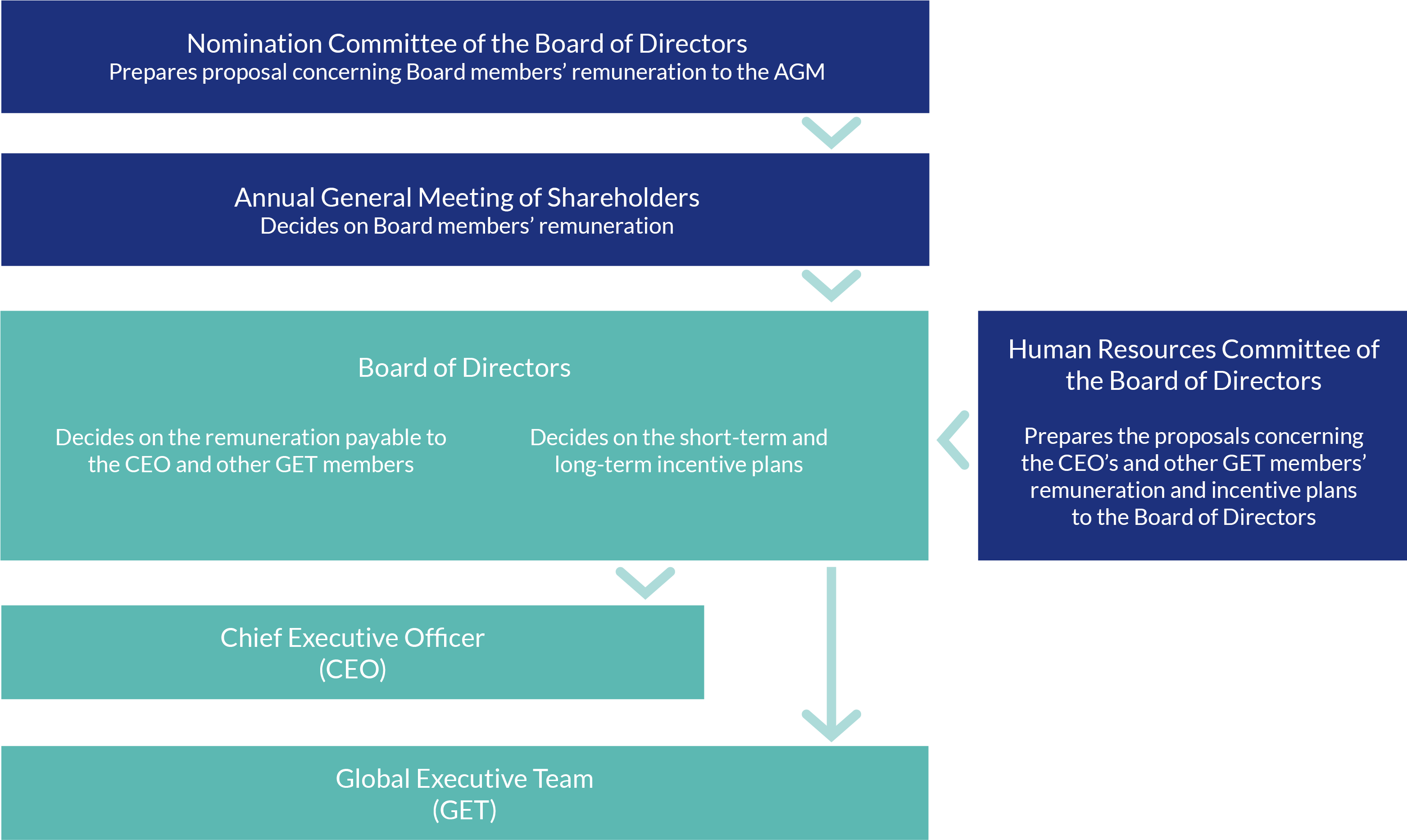 Remuneration Decision Making Process - Portable Network Graphics (3125x1874), Png Download