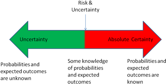 Barometer Of Uncertainty And Risk - Serial Vs Parallel Processes (600x300), Png Download