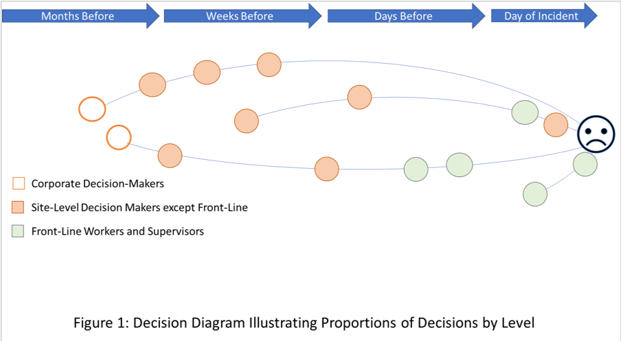 Safe Decision Making For Safety Leaderds - Circle (904x497), Png Download