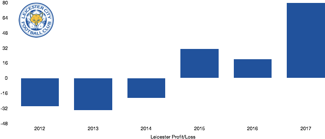 Leicester Profit - Loss - Leicester City Fc Personalised Mug - Stadium (678x291), Png Download