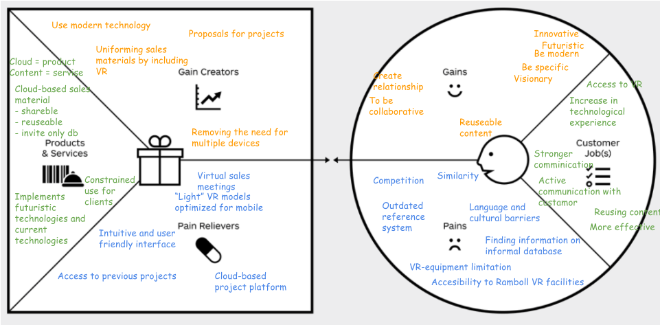Business Concept And App Design - Value Proposition (960x720), Png Download