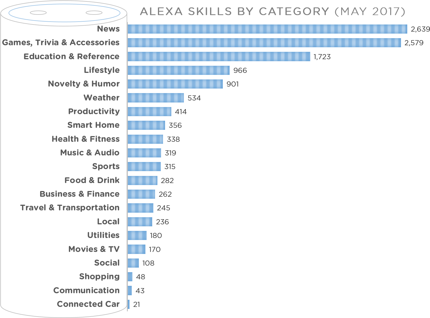 Breakdown Of Alexa Skills By Category As Of May - Alexa Skills By Category (1596x1126), Png Download