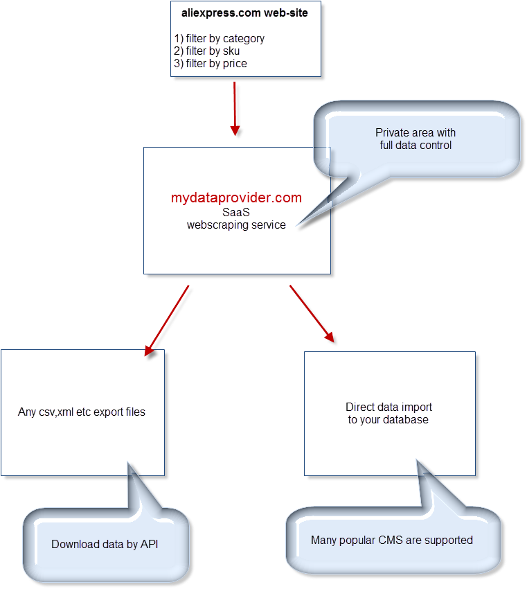 Export Also Available For Cms & Marketplaces - Diagram (800x945), Png Download