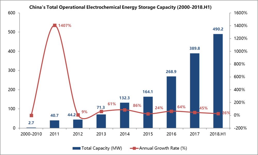China's Energy Storage Capacity 2018 H1 (1000x602), Png Download