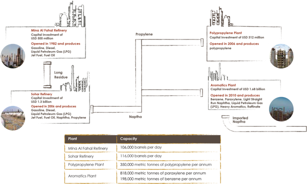 Orpic`s Integrated Complex Includes Four Industrial - Diagram (640x402), Png Download