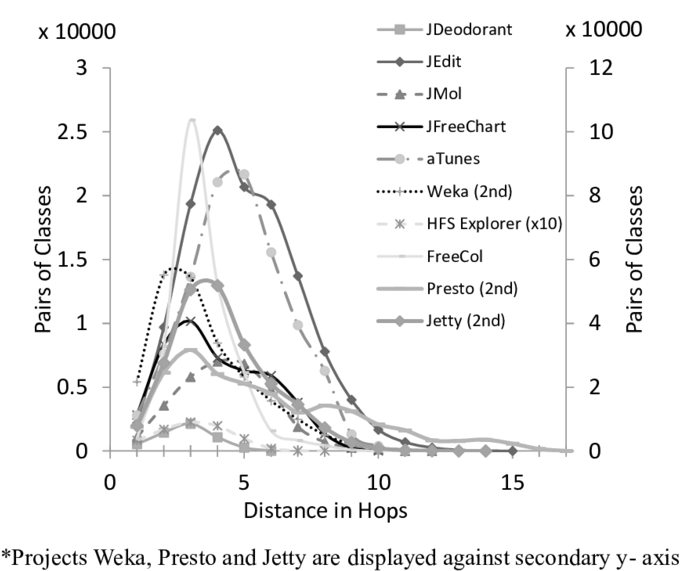 -hop Plots For The Last Version Of All Examined Systems - Integer (850x591), Png Download