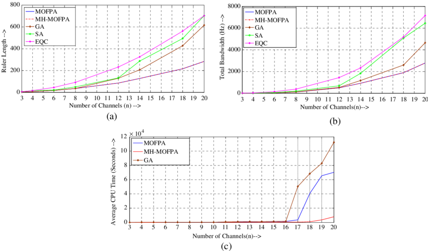 Proposed Algorithms Demonstrates The Significant Reduction - Diagram (850x499), Png Download