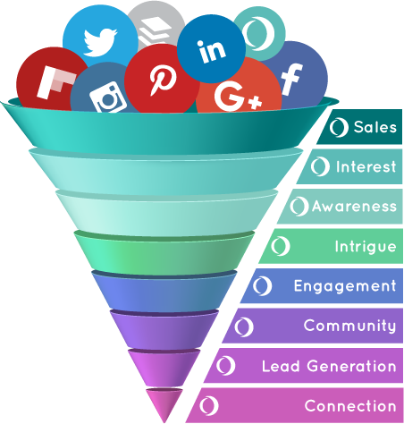 Strategic Social Media Marketing - Social Media Funnel Icon (452x474), Png Download
