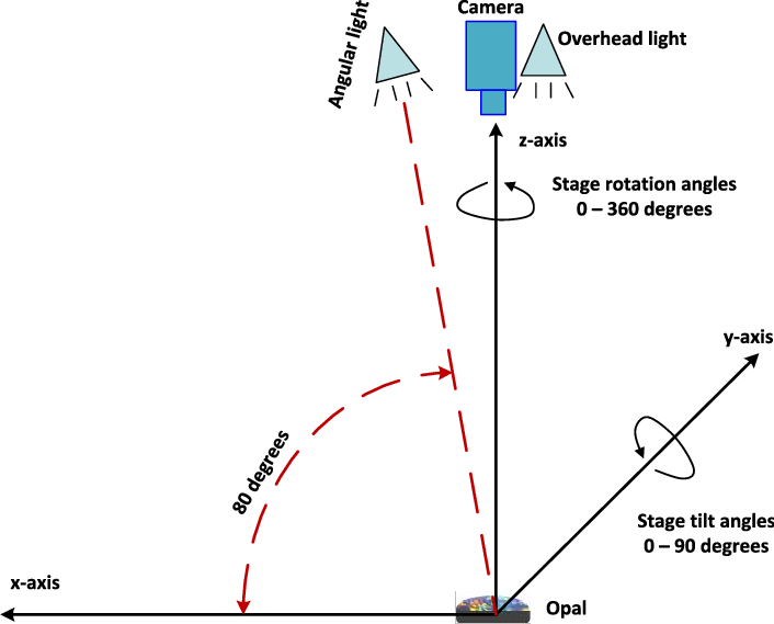Definition Of Axes, The Relative Position Of The Camera - Camera Position To Axis (706x569), Png Download