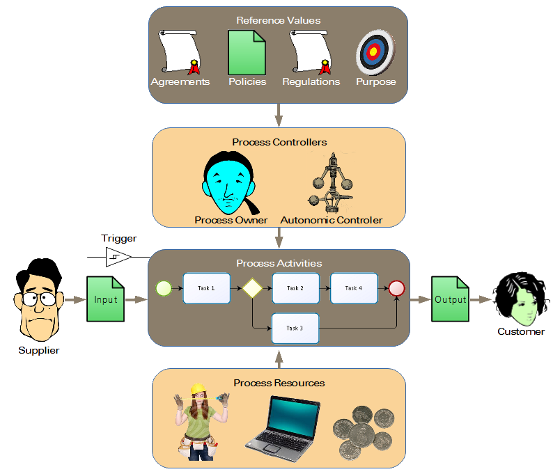 A Diagrammatic Representation Of Many Of The Elements - Minimum Viable Product (794x681), Png Download