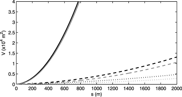 Modified Ksb Powder Cloud Volume Per Unit Width, V, - Plot (716x383), Png Download