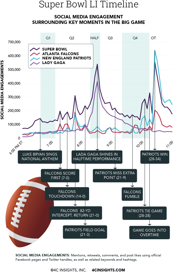 The Most Buzzed About Moment Was The Patriots' Victory - Diagram (601x950), Png Download