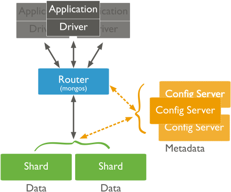 Mongodb Cluster - Mongodb Config Servers (500x400), Png Download