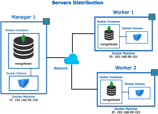 Architecture For Our Replica Set With Docker - Mongodb In Docker (658x476), Png Download