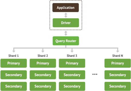 Mongodb-sharding - Mongodb Sharding (811x410), Png Download
