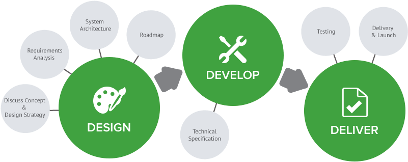 Mongodb Development Company - Mobile App Development Process (810x330), Png Download
