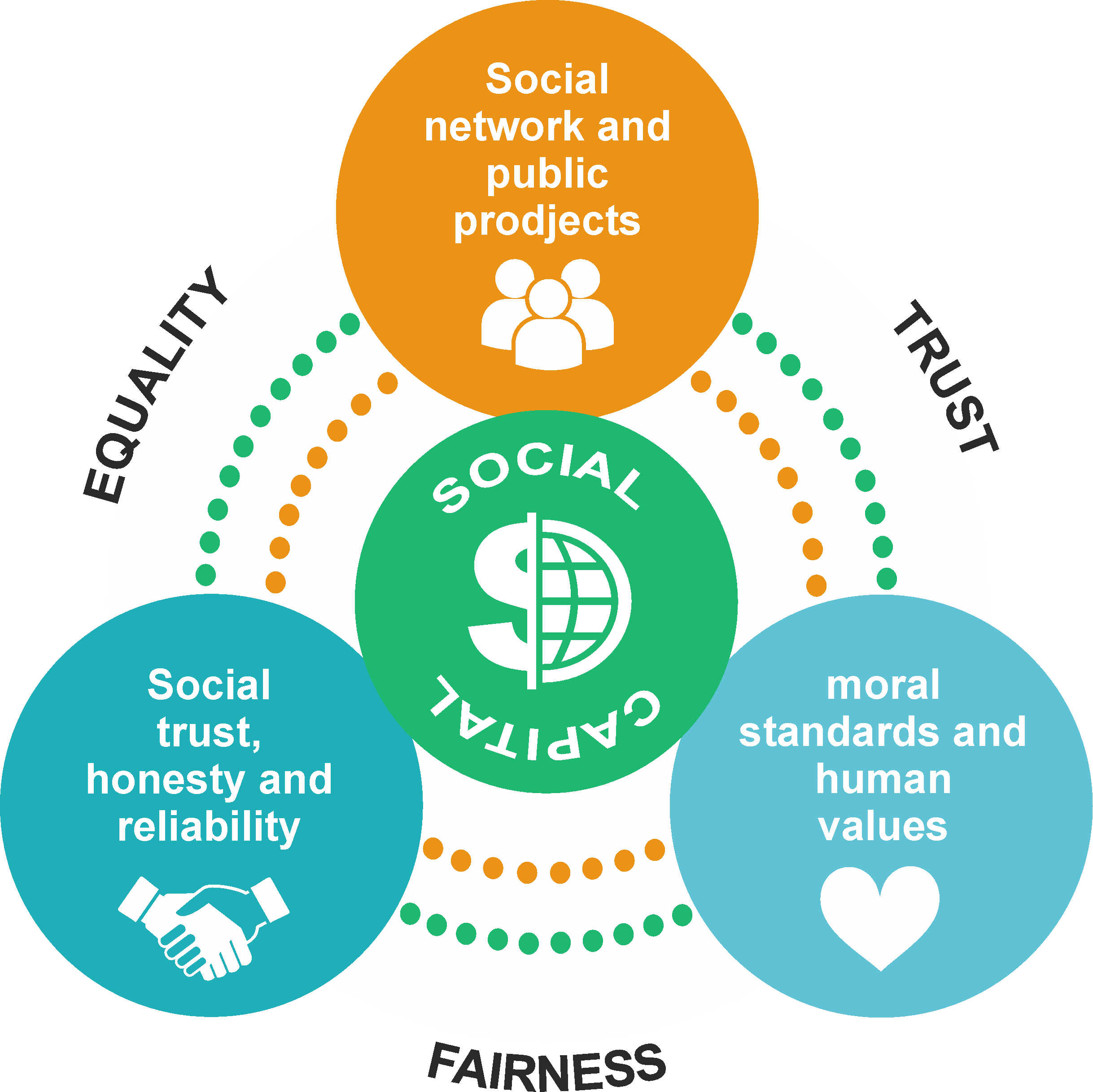 A Diagram Shows How Communities Rich In Social Capital - Social Capital (2436x2433), Png Download