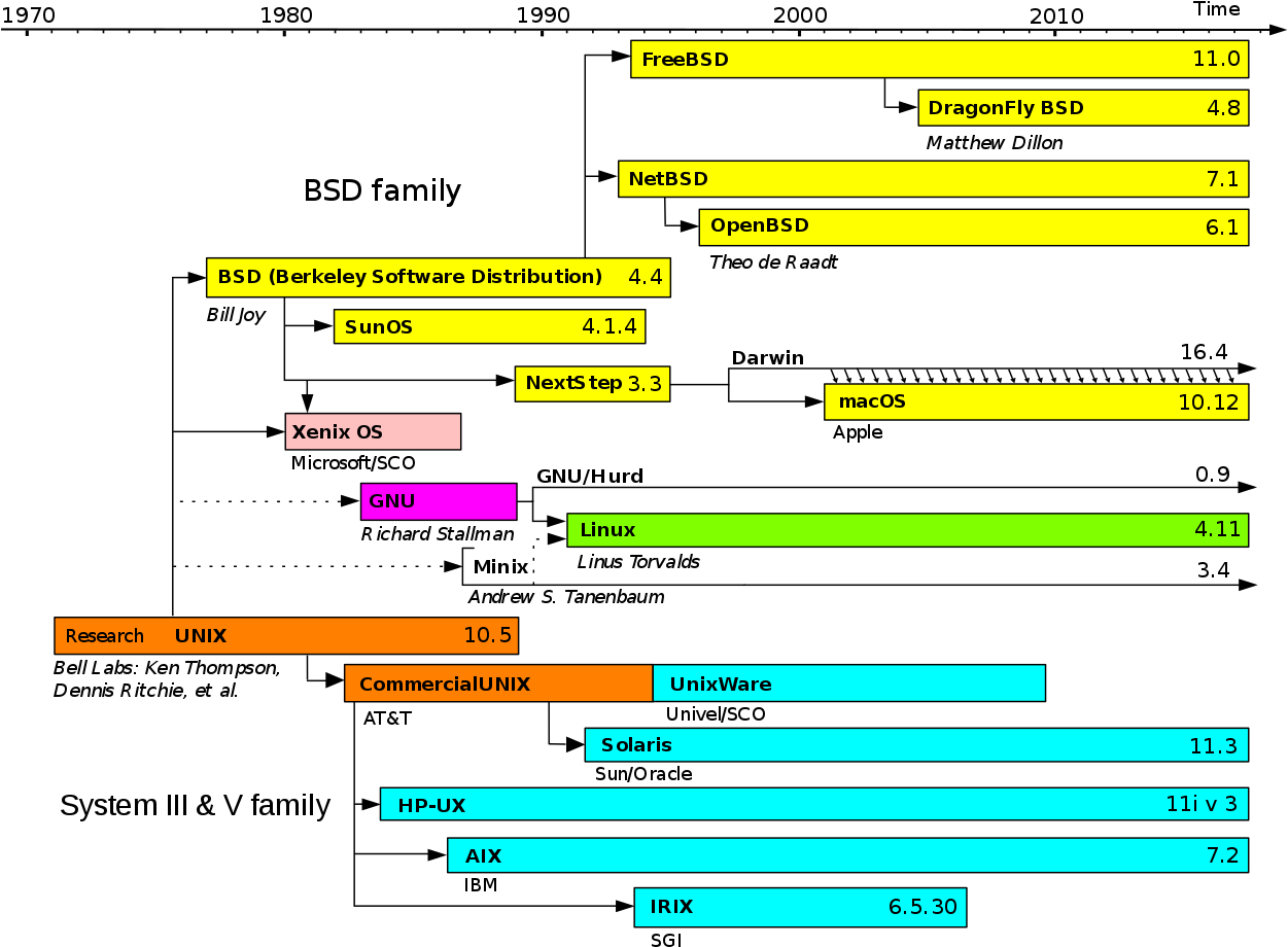 75kib, 1280x971, Unixtimeline - Unix Timeline (1280x971), Png Download