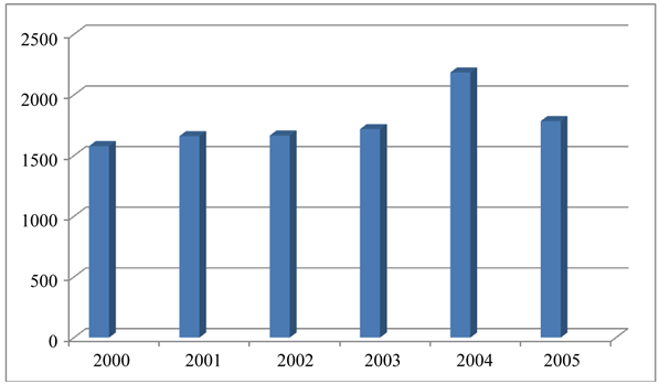 Horizontal Axis = Calendar Years - Number (903x347), Png Download