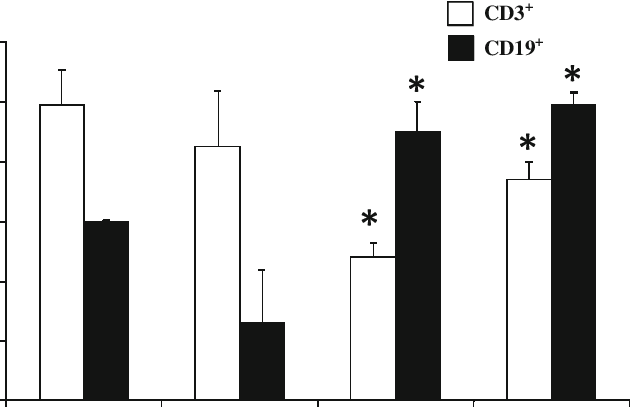Changes Of Circulating Cd3 And Cd19 (closed Bars) Cell - Stenosis (630x407), Png Download