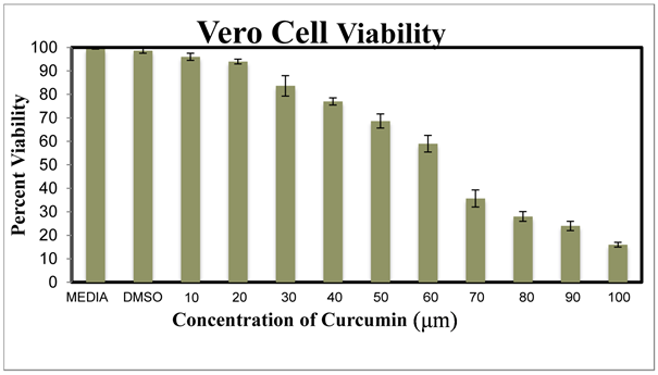 Cell Viability Studies Of Cero Cells Treated With Different - Diagram (903x347), Png Download