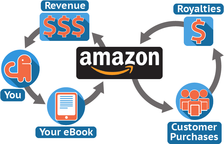 With Kindle Publishing, You Act As The Publisher, Or - Arvel Fidget Spinner With Fast Spin Pure Metal Body (778x485), Png Download