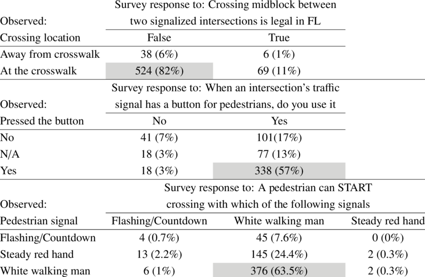 Comparison Of Observations Vs - Observation (850x555), Png Download