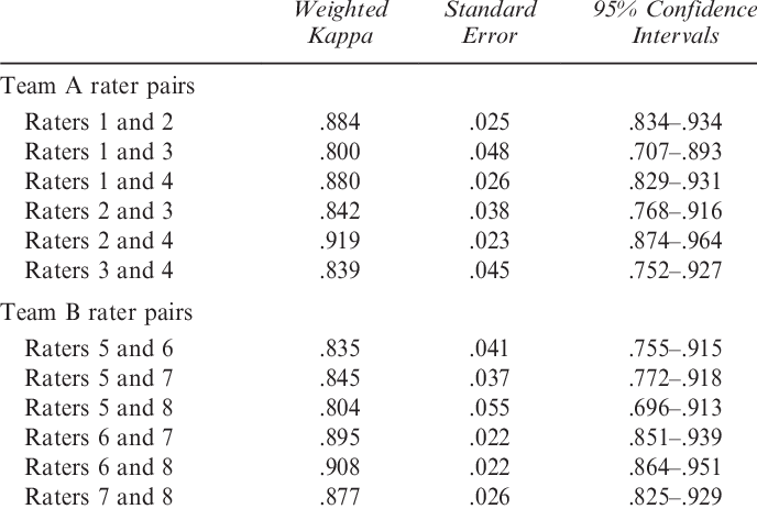 12 Year Olds' Yardstick Interrater Kappa Scores - Number (688x463), Png Download