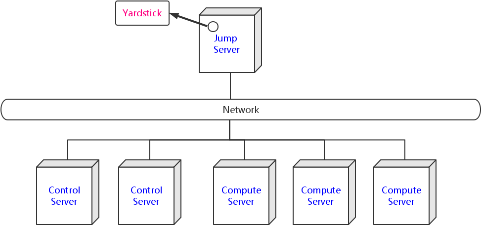 Yardstick Deployment View - Deployment Diagram (1050x533), Png Download
