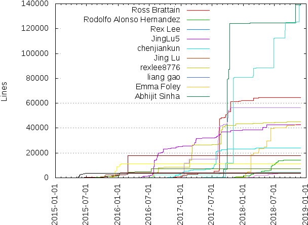 Cumulated Added Lines Of Code Per Author - Diagram (640x480), Png Download