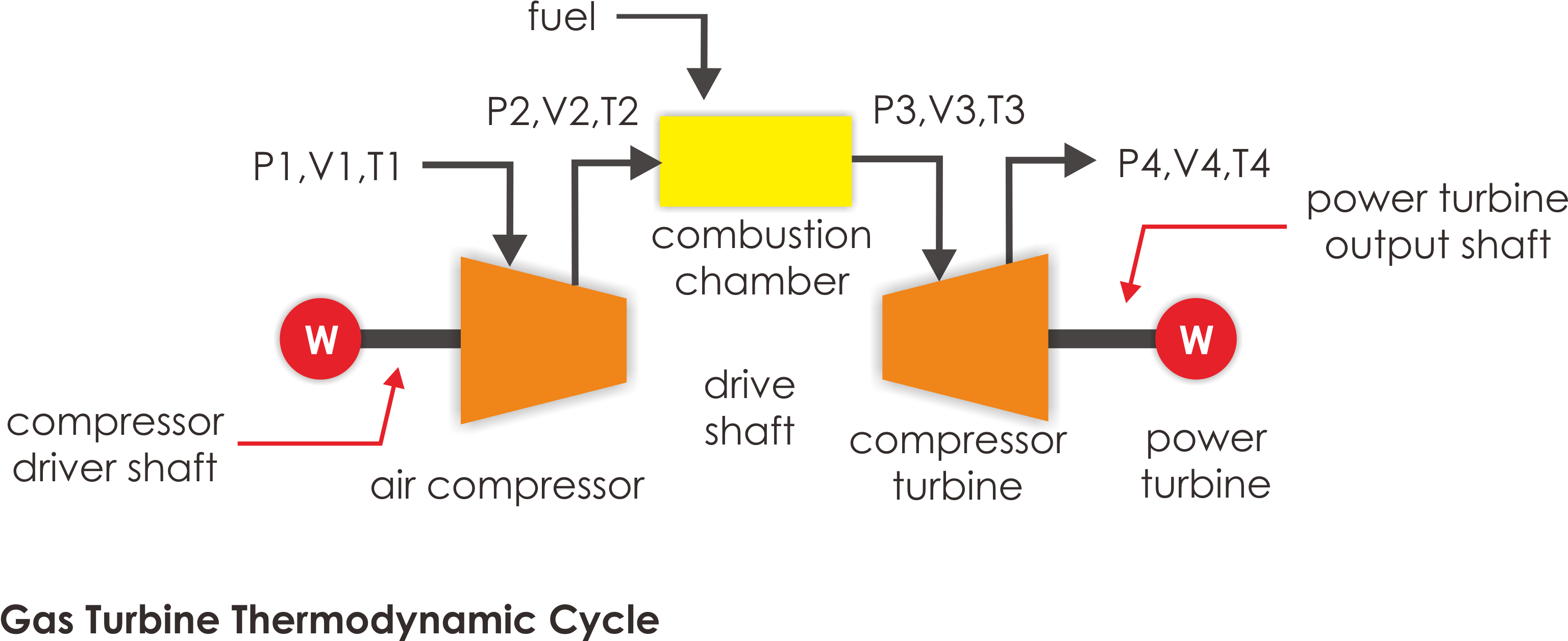Gas Turbin Thermodynamic Cycle - Diagram (3421x1611), Png Download