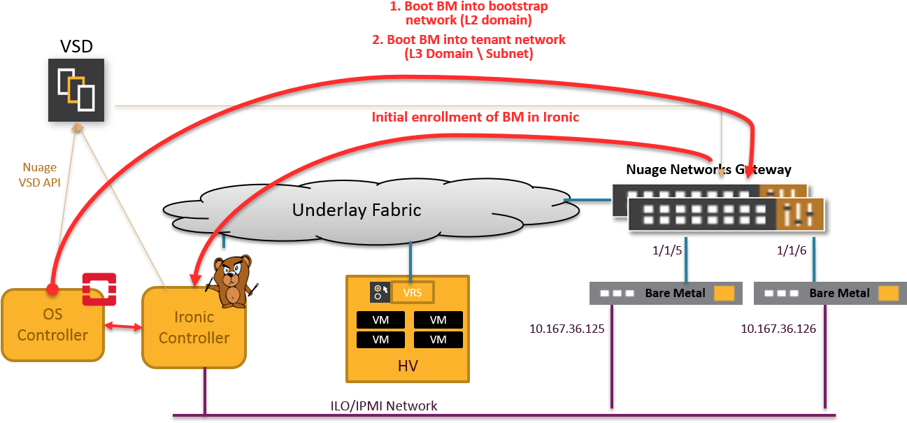 Involved Components In Integrated Nuage-ironic Setup - Openstack Ironic (1368x618), Png Download