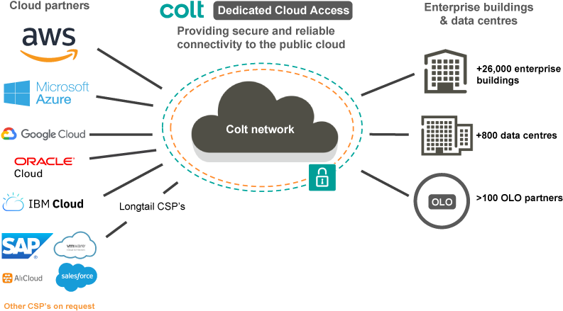 Colt's Dedicated Cloud Access Cloud Connectivity Services - Colt Dedicated Cloud Access (818x490), Png Download