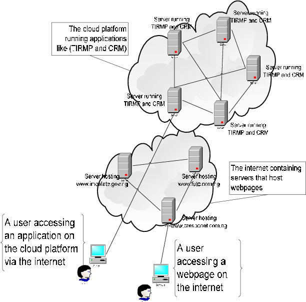 The Internet And The Cloud Platform [3] - Internet (648x606), Png Download