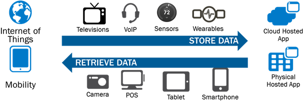 Iot Mobility Driving Cloud - Internet Of Things Mobility (640x213), Png Download