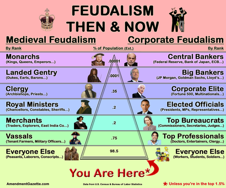 Feudalism Was A Social System That Classified People - Feudalism Then And Now (464x387), Png Download