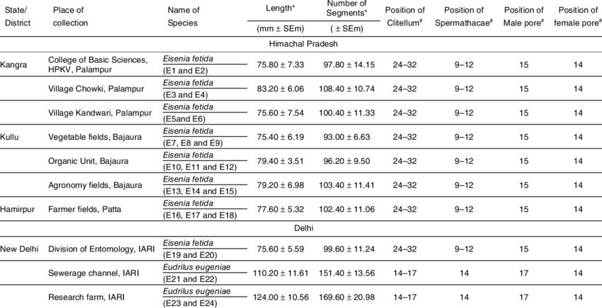 Morphological Features Of Earthworm Individuals Collected - Number (850x436), Png Download