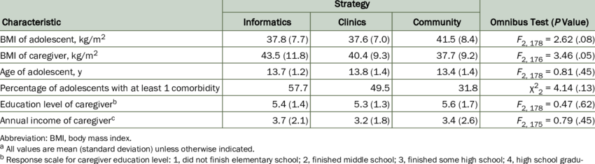 Baseline Characteristics Of Participants In A Weight-loss - Alt Attribute (850x234), Png Download
