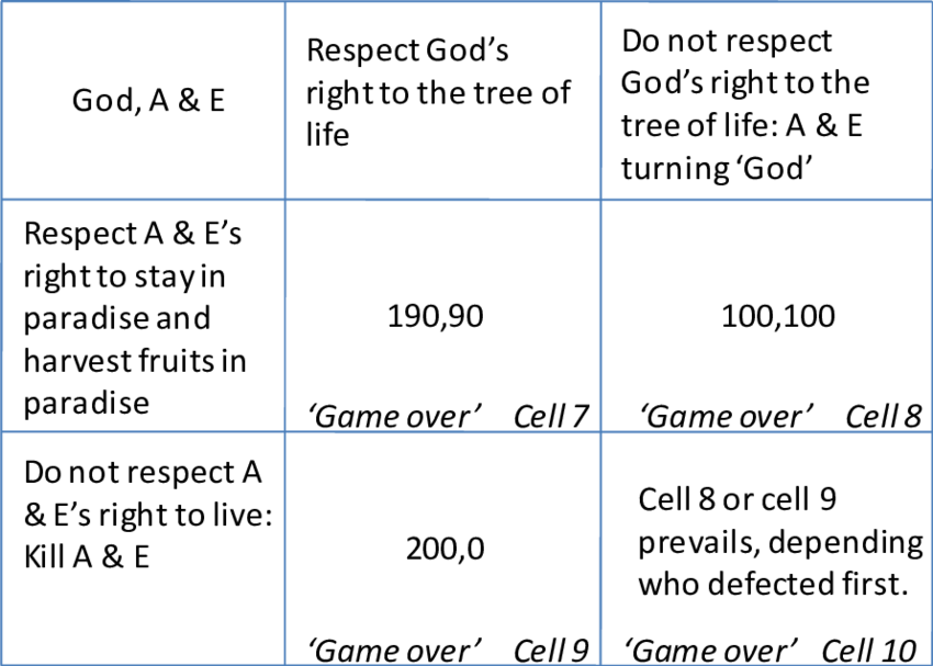 God Letting Adam And Eve Stay In Paradise - Number (850x607), Png Download