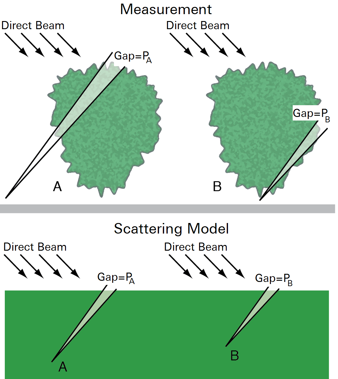 Representation Of How The Scattering Model Can Fail - Scattering (1127x1261), Png Download