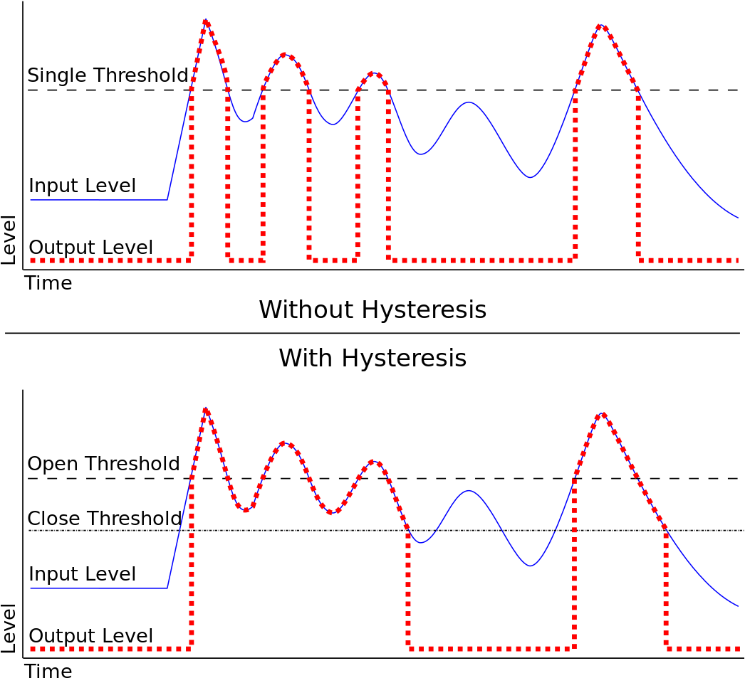 Noise Gate Hysteresis - Noise Gate Graph (1092x1024), Png Download