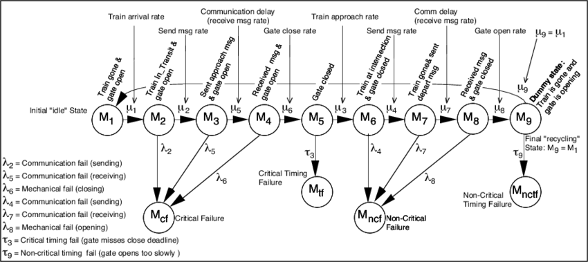 State Diagram Of The Railroad - State Diagram (850x379), Png Download